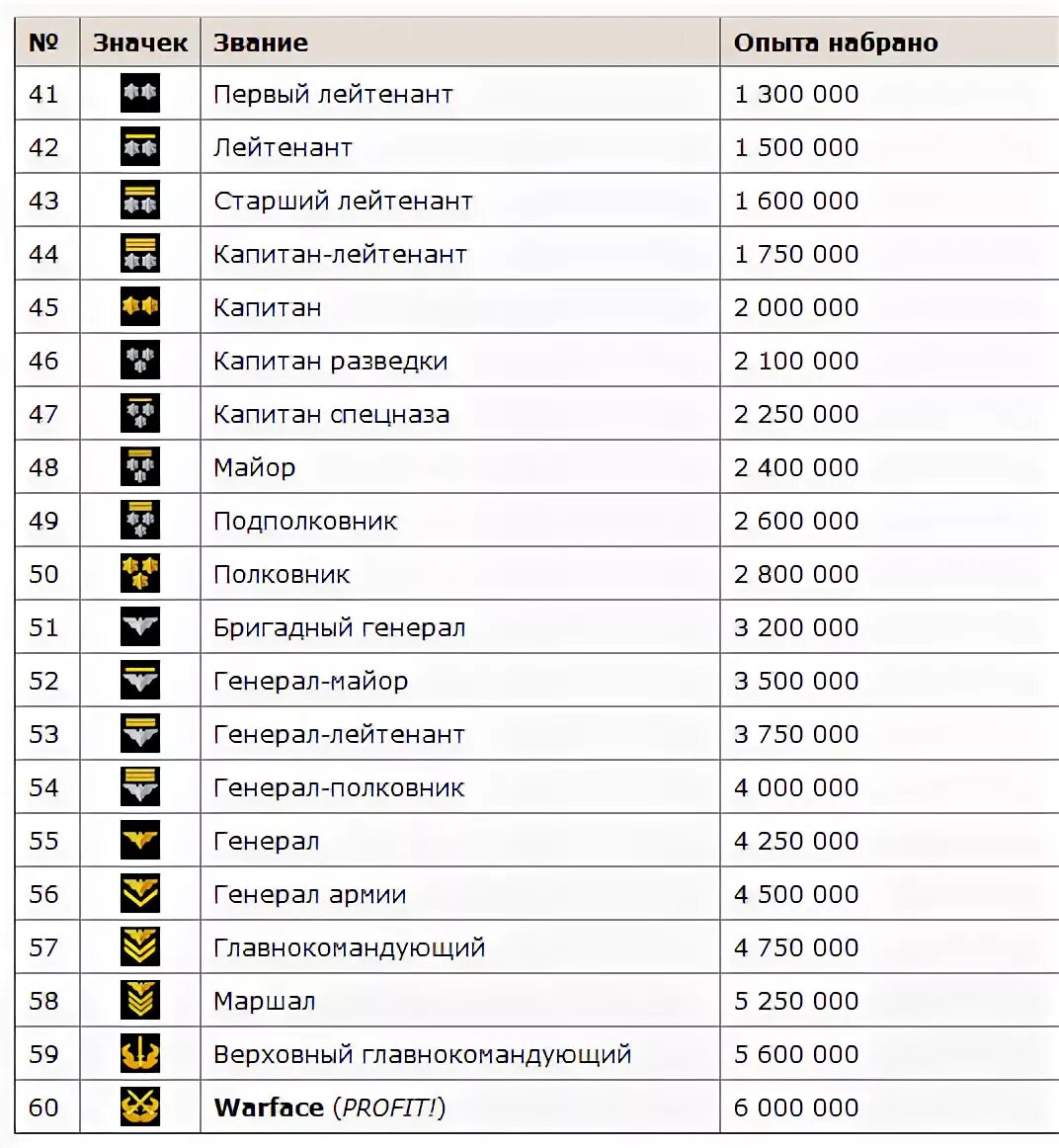 Rank w. Звания варфейс 2021 таблица. Ранги варфейс с опытом. Таблица званий в КС 1.6. Варфейс уровни по опыту.