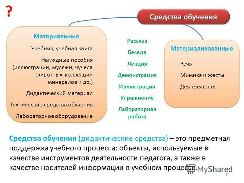 Методы формы и средства обучения в педагогике. Методы и приемы в педагогике. Современные педагогические средства. Назовите функции средств обучения. Методы, формы.