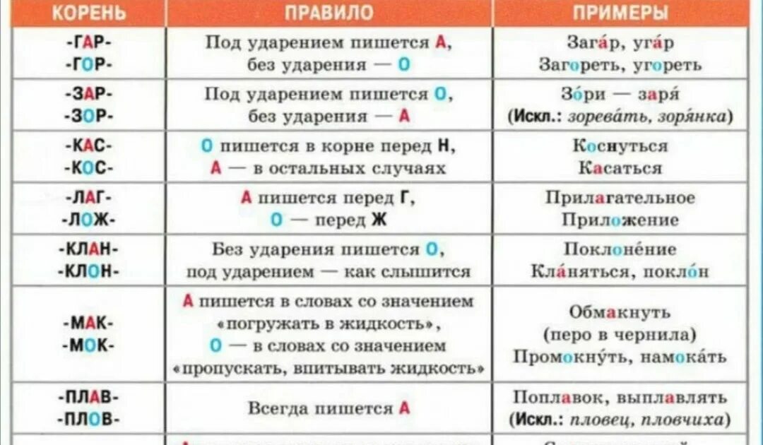 3 правила правописания корня. Чередующиеся гласные в корне слова таблица с примерами 6. Чередование гласных в корне слова таблица. Корни с чередованием гласных таблица. Корни с чередованием 5 класс.