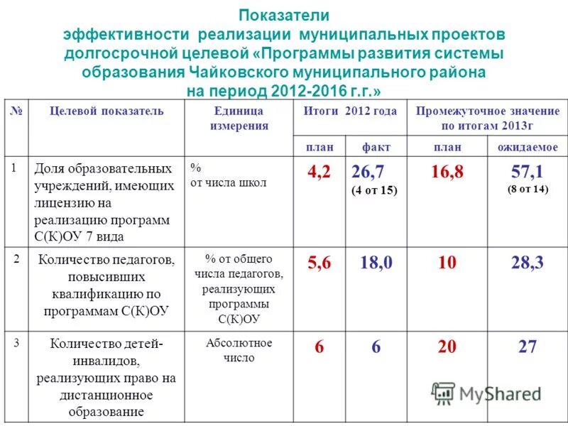 Целевые индикаторы и показатели муниципальной программы. Показатели и индикаторы реализации программы развития. Целевые показатели результативности. Целевые индикаторы и показатели программы это.