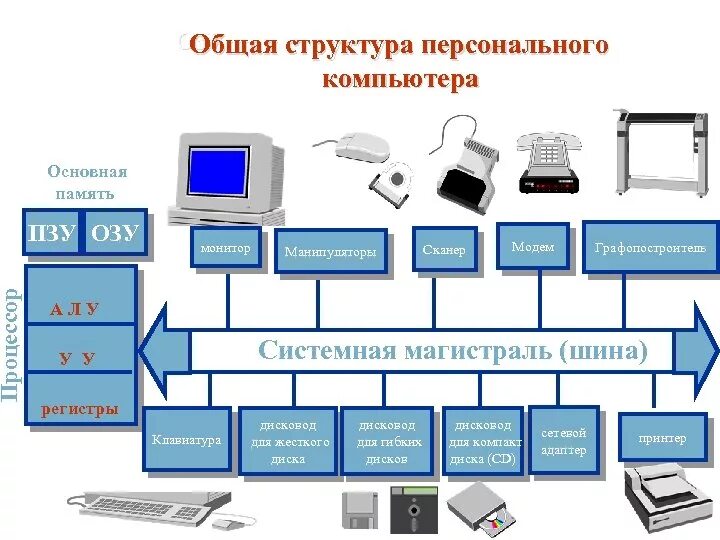 Полный перечень основных устройств персонального компьютера. Структурная блок схема ПК. Структурная схема (архитектура) персонального компьютера. Общая структура персонального компьютера схема. Схема «состав и структура персонального компьютера».