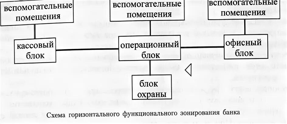 Вертикальные функциональные связи. Типы функционального зонирования горизонтальное вертикальное.