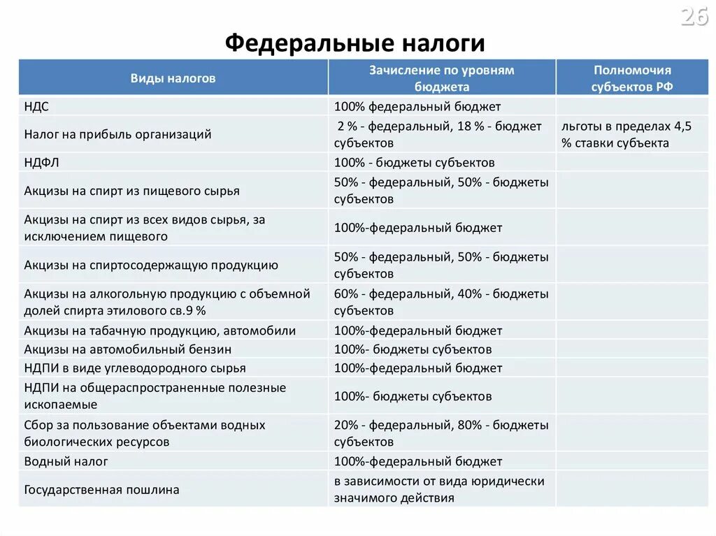 Налоги федерального значения. Какие налоги в федеральный бюджет. Какие налоги платятся в федеральный бюджет. Налоги уплачиваемые в федеральный бюджет. Федеральный бюджет виды налогов.