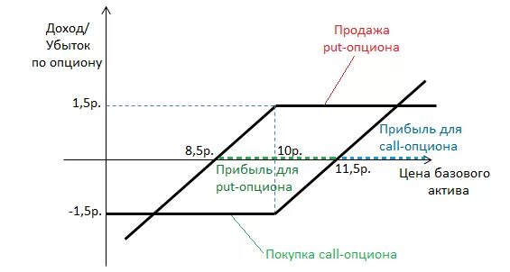 График опциона колл. Пут и колл опционы график. Опцион пут график. Опцион схема. Цена опциона колл