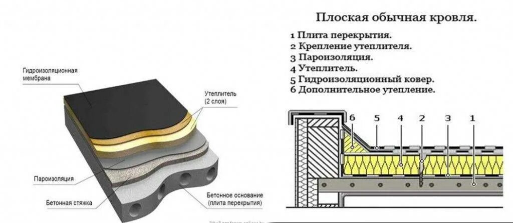 Пирог плоской кровли. Пирог плоской мембранной кровли. Мембранная кровля по профлисту технониколь. Пирог плоской монолитной кровли. Схема эксплуатируемая плоская кровля технониколь.