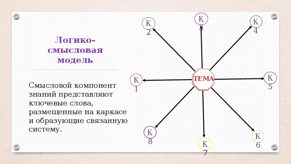 Логико смысловые отношения в предложении презентация. Логико-смысловая модель Штейнберга. Логико-смысловое моделирование. Логико графическая модель схема. Схема логико смысловой модели.