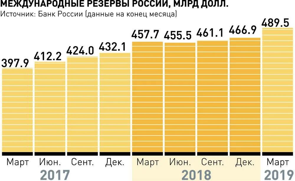 Структура валютных резервов России 2020. Динамика международных резервов РФ 2020. Международные золотовалютные резервы. ЗВР золотовалютные резервы.