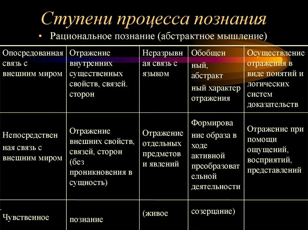 Чувственное и рациональное философия. Ступени процесса познания. Основные ступени процесса познания. Формы познания и ступени познания. Основные этапы познания в философии.