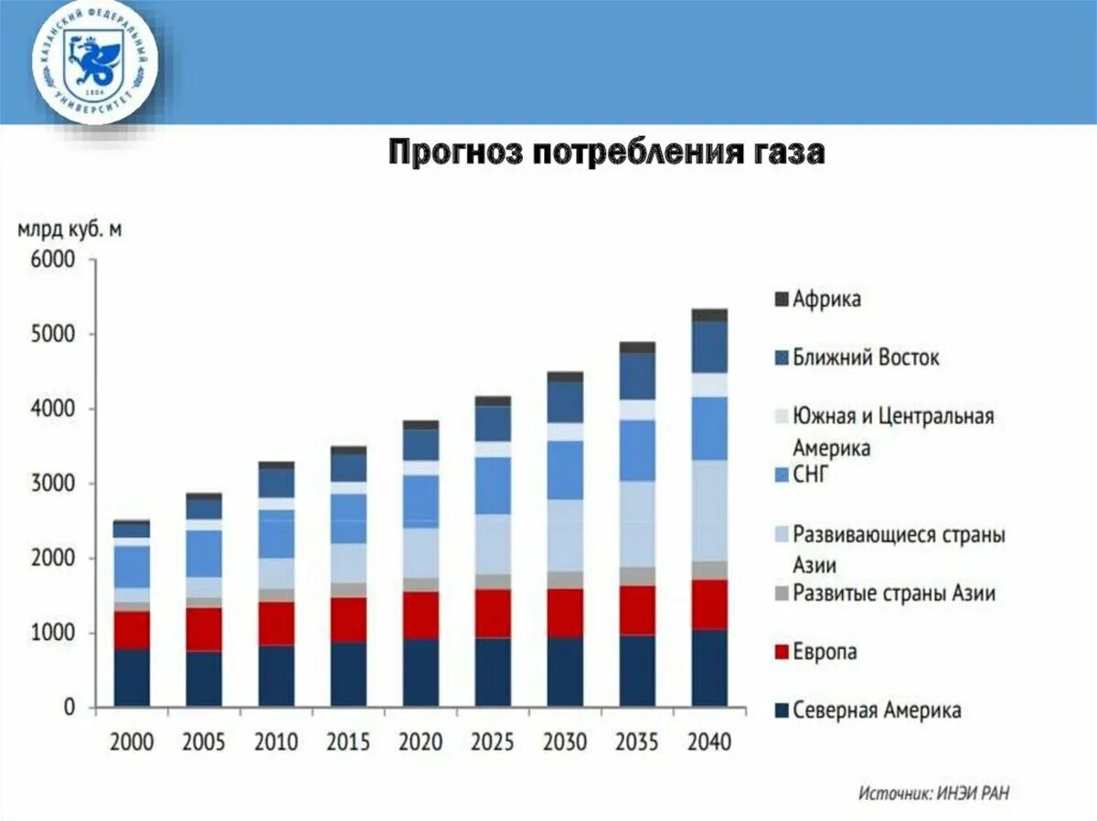 Каково будущее стран зависящих от нефти. Потребление природного газа в мире. Годовое потребление газа в мире. Объем потребления газа в мире. Потребление газа в мире график.