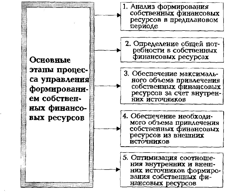 Формирование финансовых ресурсов основные источники. Этапы формирования финансовых ресурсов. источники формирования финансовых ресурсов предприятия. источники финансовых ресурсов на микро- и макроуровне. источники финансовых ресурсов микро макро.