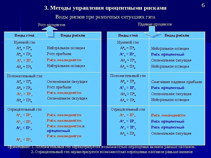 Виды процентного риска. Процентный риск пример. Расчет процентного риска. Как оценить процентный риск.