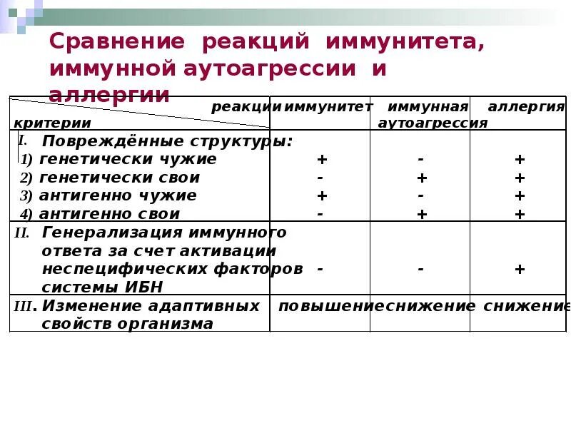 Сходство аллергии и иммунитета. Иммунная и аллергическая реакция сходства и различия. Сходство и различие аллергических реакций и иммунных реакций. Сходства иммунной и аллергической реакции.