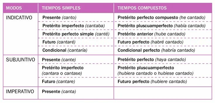 Времена в испанском языке таблица с примерами De verdad lo sabes Subjuntivo vs Indicativo Spanish basics, Spanish lessons, Sp