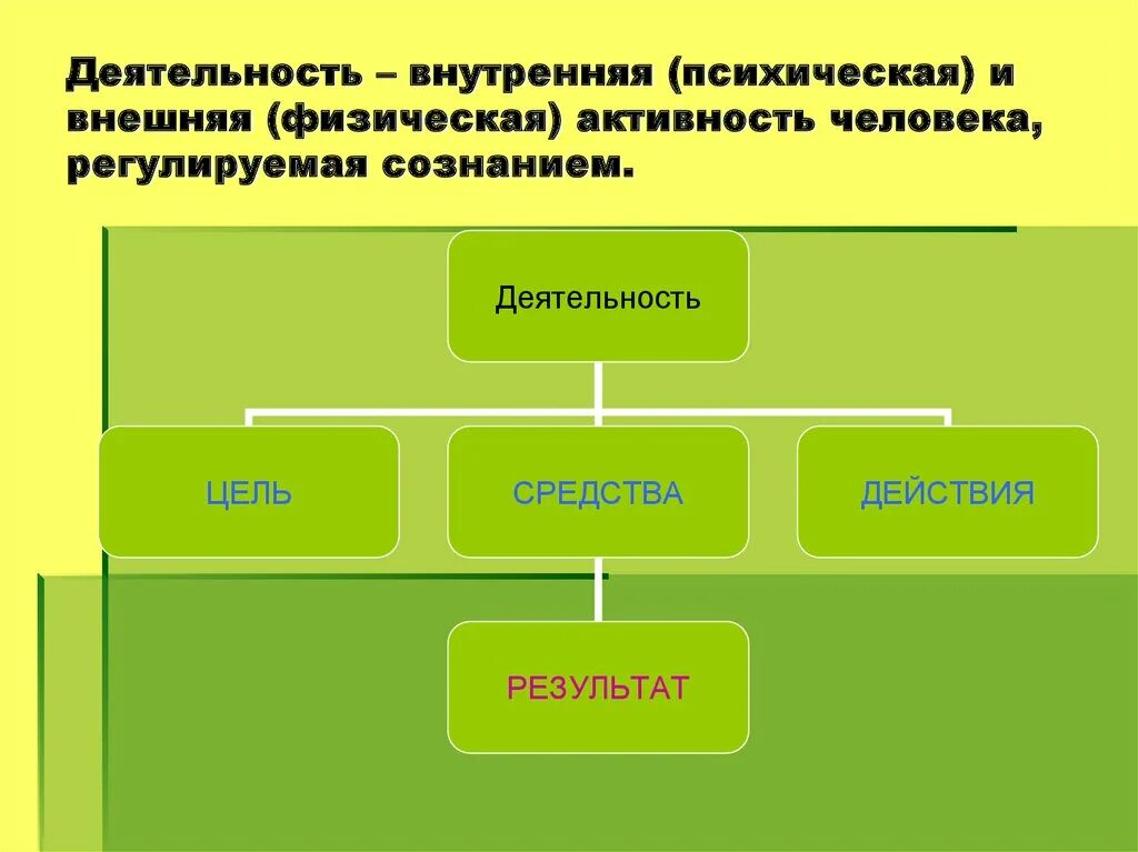 Деятельность человека регулируется. Внешняя и внутренняя (психическая) деятельность. Внутренняя психическая деятельность. Психическая деятельность человека. Внутренняя деятельность человека.