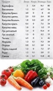 Количество жира овощах