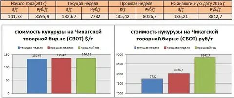 График цен на кукурузу