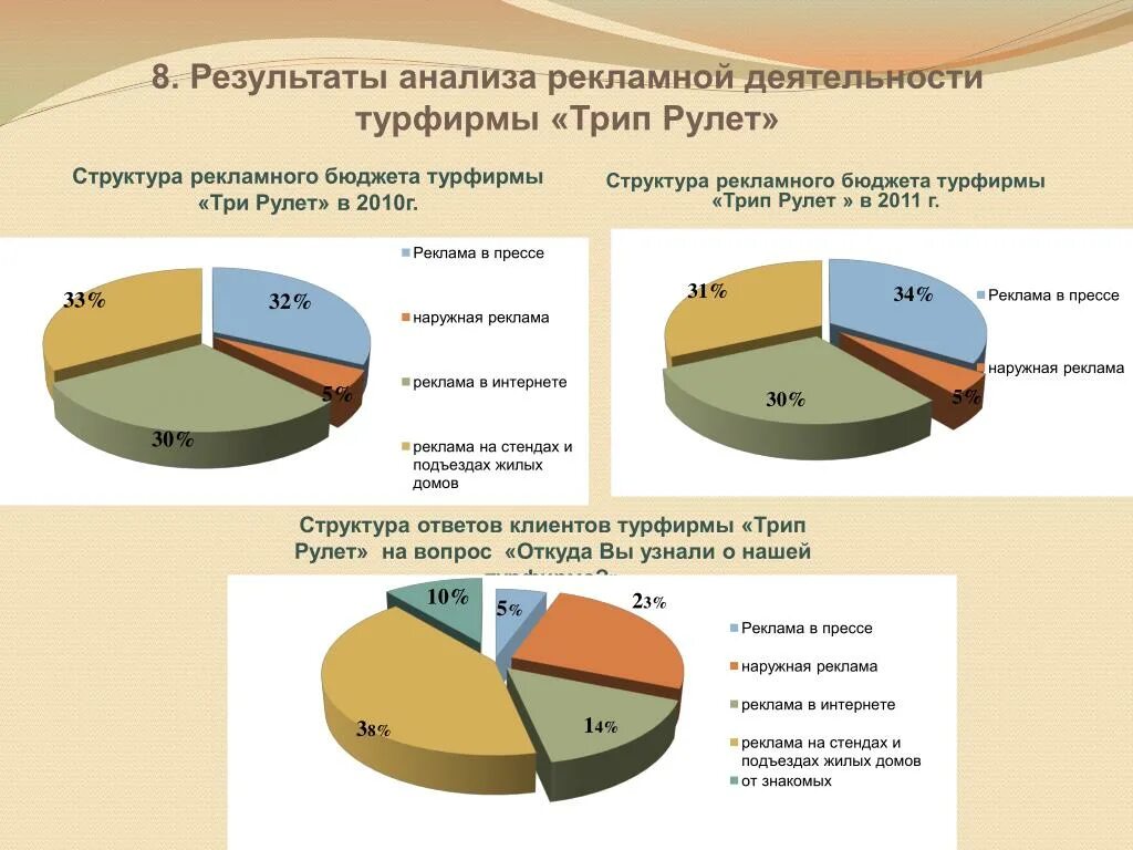 Анализ рекламного агентства. Анализ рекламной активности. Анализ рекламной деятельности. Анализ рекламной деятельности компании. Анализ рекламы деятельности.