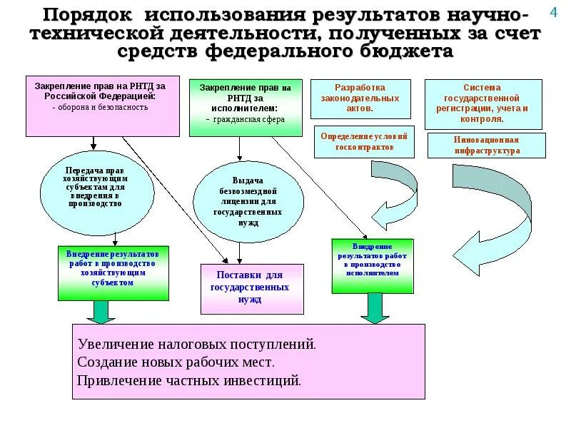 Использование результатов этого научного