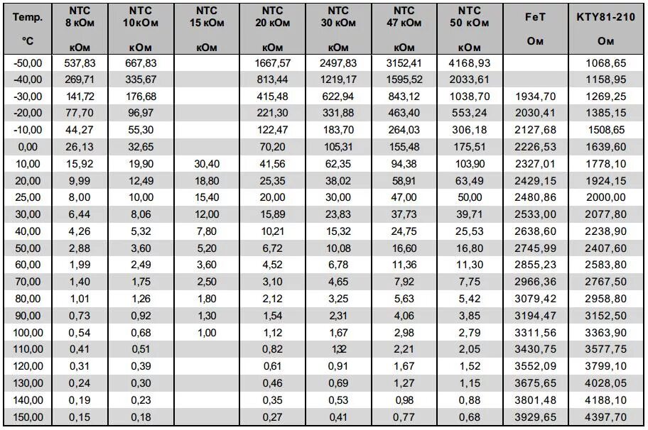 Датчик изменения сопротивления. Таблица сопротивлений датчика NTC 10kom. Таблица сопротивления датчика NTC 10k. NTC датчик температуры 10ком таблица. NTC 10k таблица сопротивлений.