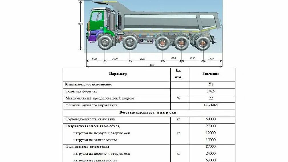 ТТХ КАМАЗ 65115 самосвал. КАМАЗ 65115 самосвал объем кузова м3 таблица. КАМАЗ самосвал грузоподъемность 60 тонн. КАМАЗ 3 осный самосвал нагрузка на ось.