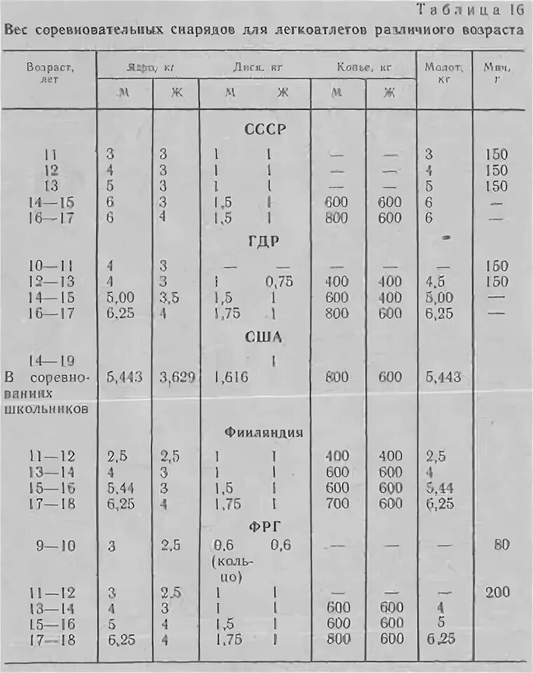 Рекорды метания. Легкая атлетика вес. Метатель молота в легкой атлетике. Легкая атлетика вес. Легкая атлетика вес.