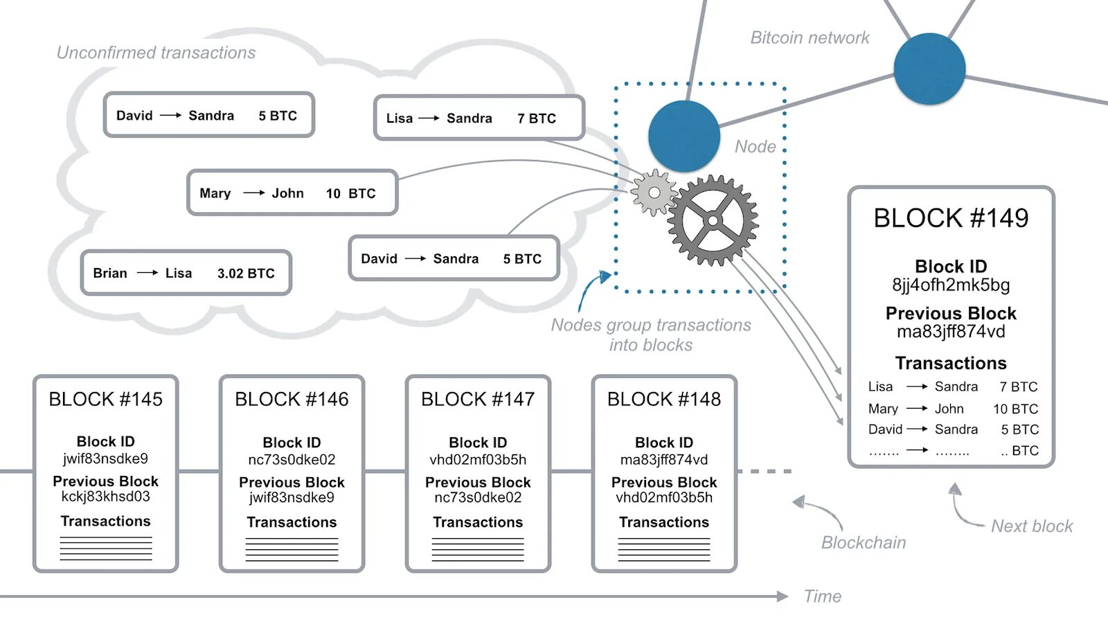 Group nodes. Схема транзакции биткоин. Структура блока блокчейн. Структура блока биткоина. Строение блокчейна.