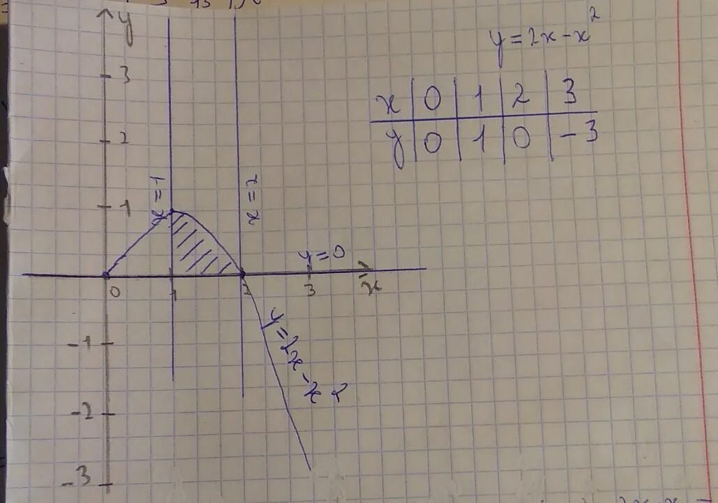 Ось Ox. Y=X^2 вокруг оси оx y=0 x=0 x=2. Y X 2 4 X 1 x2 ось Ox. Y=X^2 Y=2x-x^2 ось Ox.