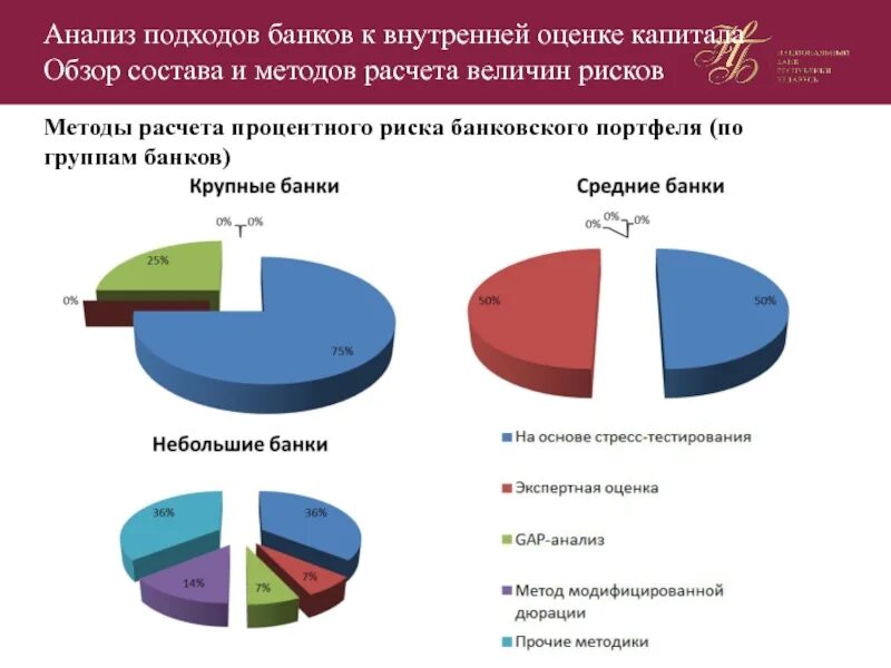 Анализ кредитных рисков. Анализ кредитного риска банка. Методика оценки кредитных рисков. Методы оценки банковских рисков.