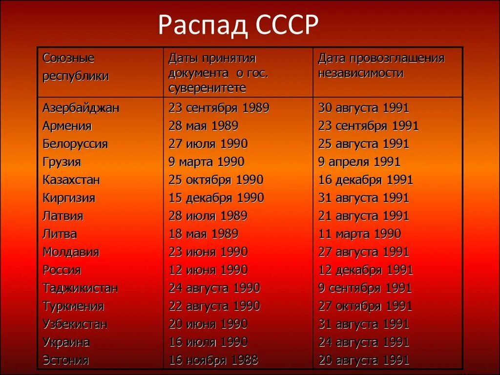 Назовите дату принятия