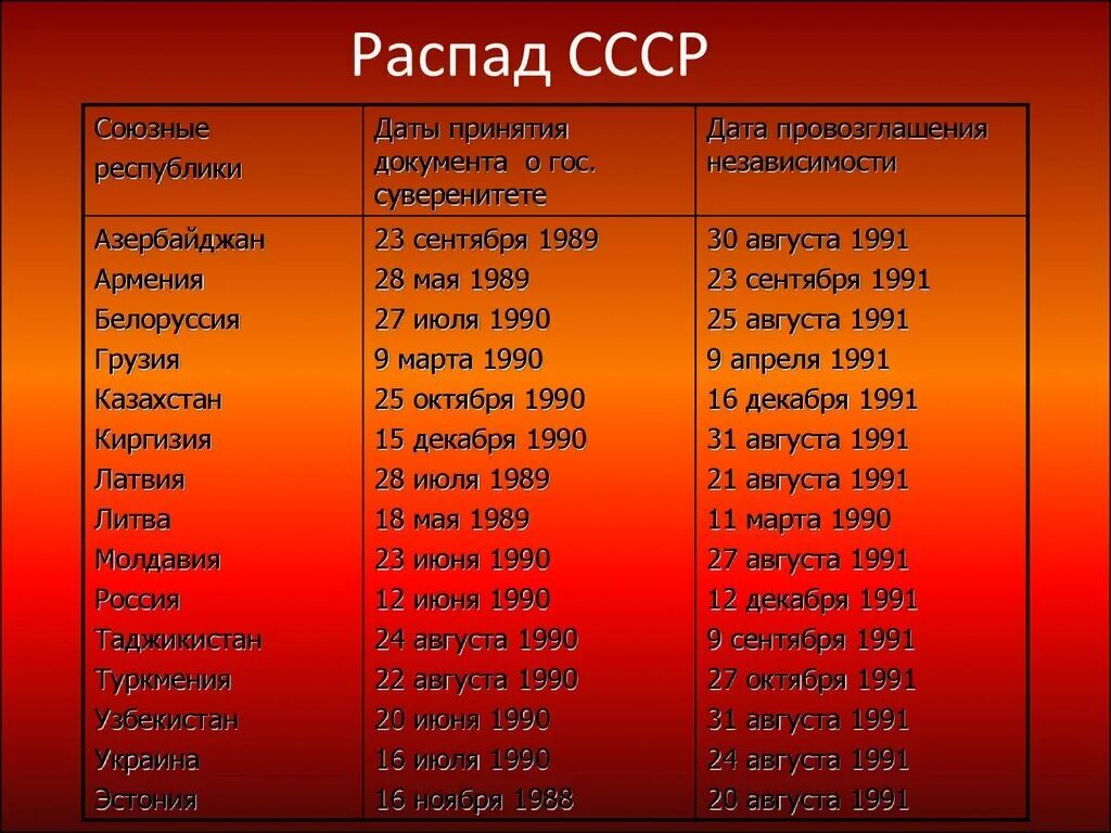 Список пятнадцать. Распад СССР. Распад СССР Дата. P распад. Распад СССР по странам.