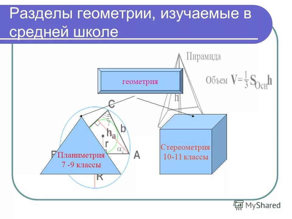 Векторы 10 класс геометрия презентация. Геометрия разделы геометрии. Разделы геометрии изучаемые в школе. Какие разделы геометрии есть. На какие разделы делится геометрия.