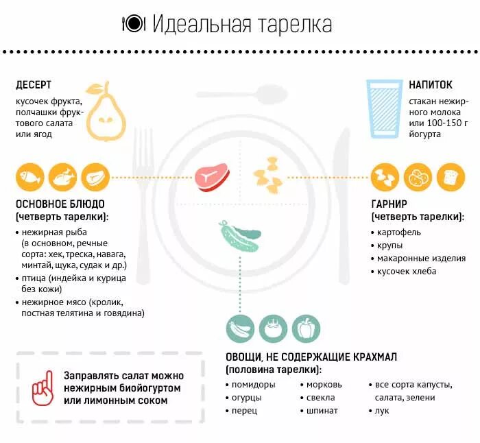 Диабет 2 типа яйца можно. Правило тарелки для диабетиков 2 типа. Тарелка еды для диабетиков. Диета правильная тарелка. Здоровое питание инфографика.