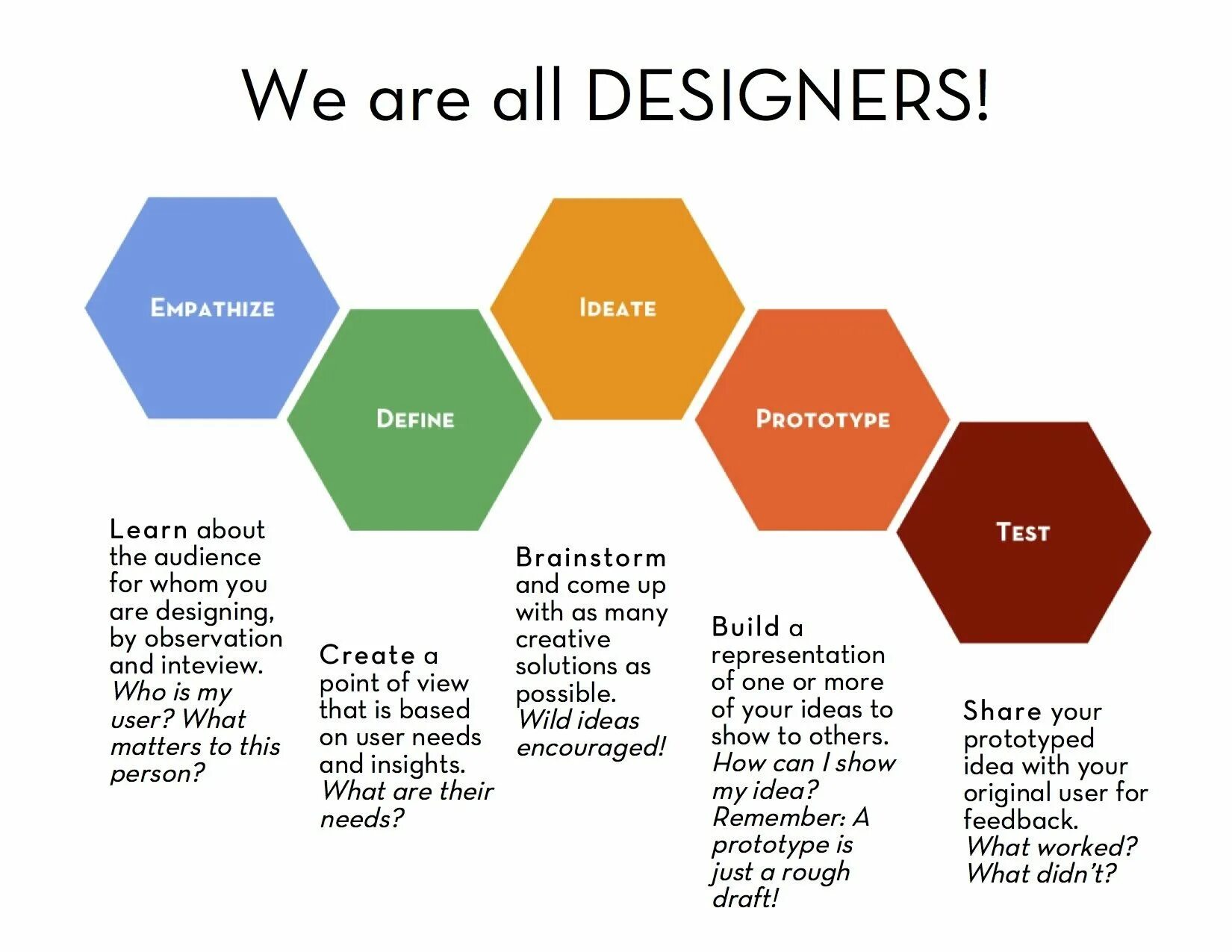 Дизайн мышление. Процесс Design thinking. Прототип дизайн мышление. Дизайн-мышление идеи. How to understand this