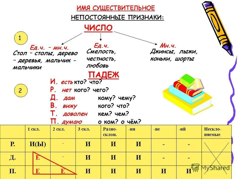 Имя существительное таблица. Морфология и орфография. Морфология таблица по русскому языку. Шорты падежи множественного числа