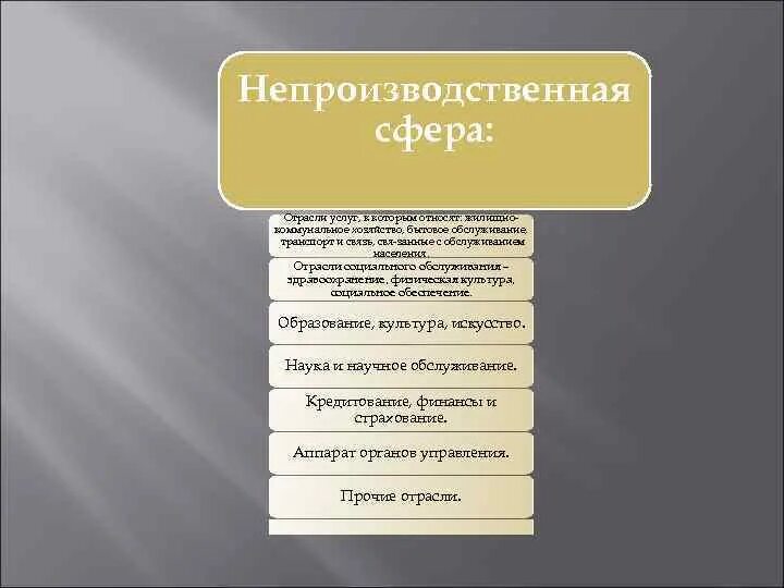 Характеристика сфер экономики. Непроизводственные отрасли. Особенности непроизводственной сферы. Сфера услуг и непроизводственная сфера. Непроизводственная сфера экономики.