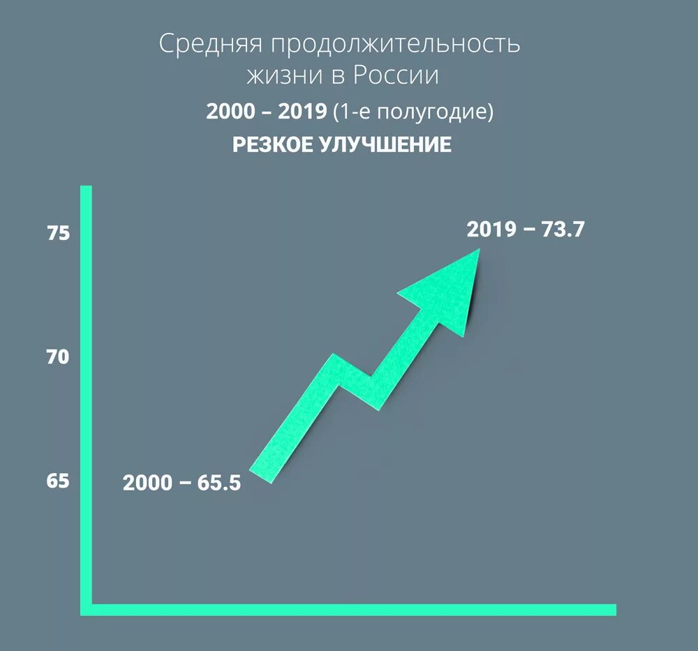 Средние продолжительной жизни