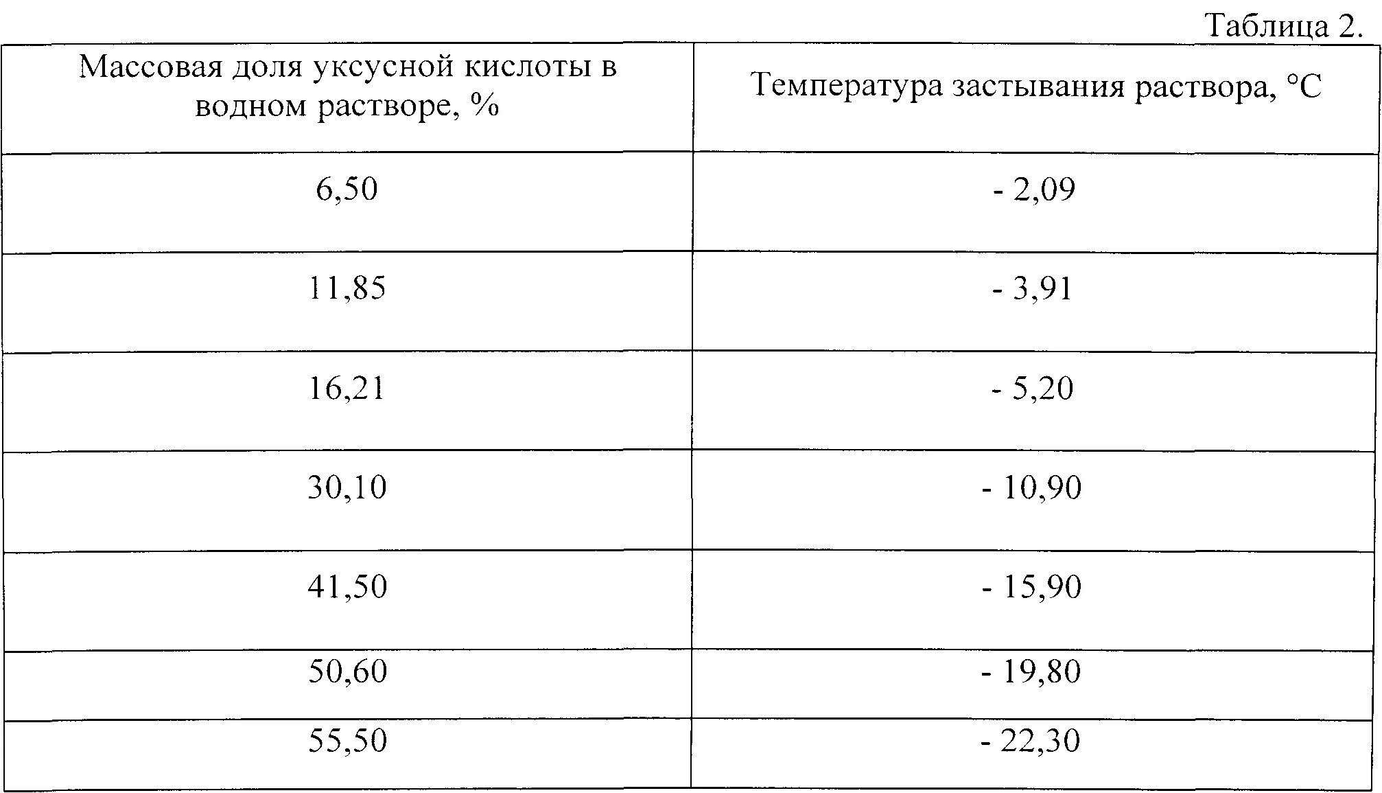 Кипение уксусной кислоты. Глицерин температура замерзания водных растворов. Температура замерзания растворов уксусной кислоты. Уксусная кислота водные растворы плавления температура таблица. Температуры кристаллизации растворов уксусной кислоты.