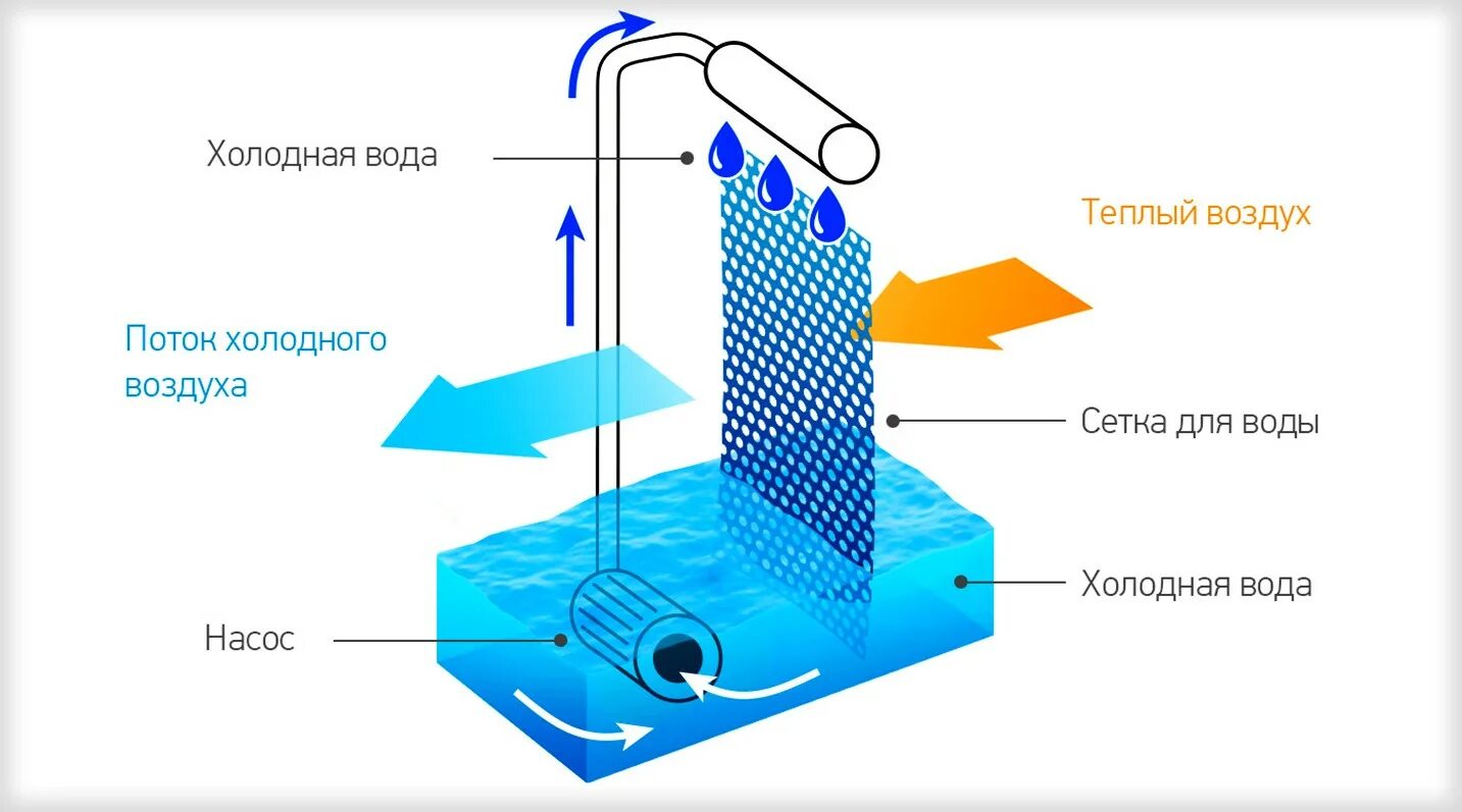 Холодная вода эффект. Испарительный охладитель схема. Испарительный увлажнитель воздуха схема. Испарительный охладитель принцип работы. Охладитель жидкости «воздух-вода» схема.