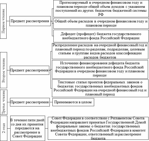 Представление государственной думе проекта федерального бюджета. Органы внебюджетных фондов схема. Порядок принятия бюджетов государственных внебюджетных фондов. Порядок формирования федерального бюджета РФ. Схема бюджетных и внебюджетных фондов.