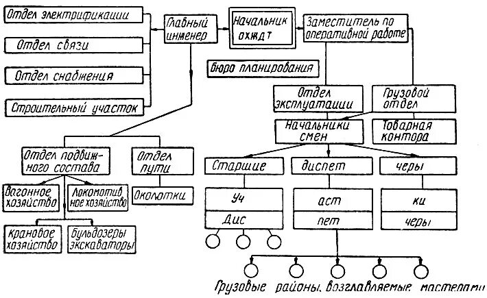 Место транспорта в структуре общественного производства рисунок. Организационная структура предприятия генеральный директор. Роль транспорта в процессе общественного производства. 1. Отдел кадров механизация.
