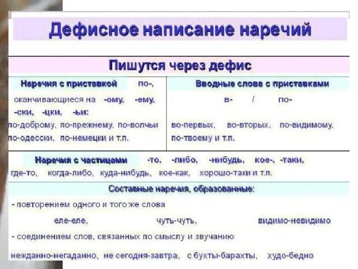 Задание 14 через дефис. Дефисное написание наречий. Дефисное правописание наречий. Дефисное написание нар. Дефисное написание наречий таблица.