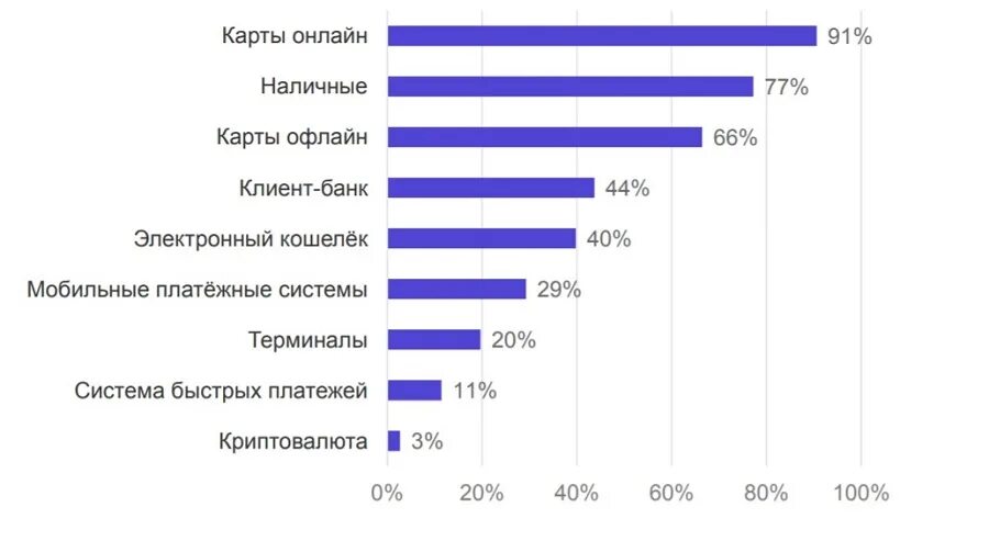 Статистика покупок в россии. Самые востребованные товары. Самые продаваемые товары в интернете. Популярные товары. Статистика покупок.