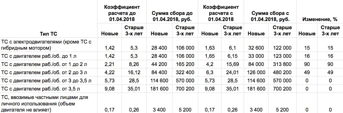 Утилизационный сбор уплачивается. Таблица расчета утилизационного сбора. Таблица утилизационного сбора 2022. Таблица утилизационного сбора 2019. Размер утильсбора на автомобили в РФ.