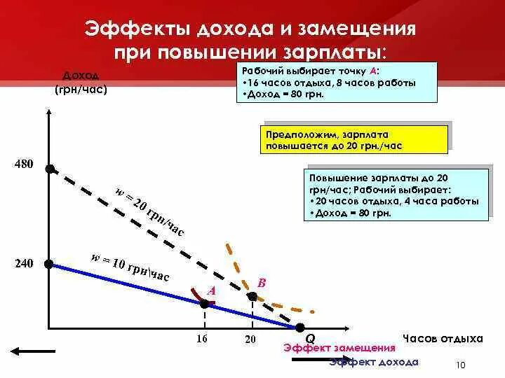 Эффект дохода на рынке труда. Эффект замещения при росте заработной платы. Эффект дохода и хффкки замещения на рынке труда. Эффект дохода и зарплата.