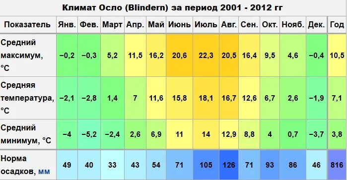 Средняя температура зимой в Норвегии. Норвегия температура по месяцам. Средняя температура в Норвегии по месяцам. Среднемесячная температура в Норвегии.