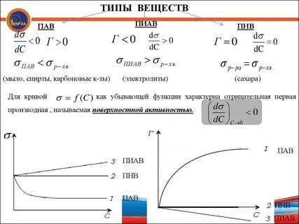 Адсорбция пав