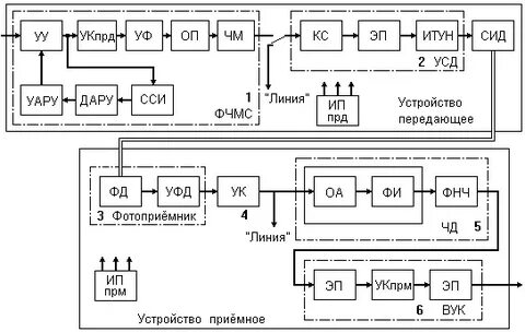 На структурной схеме отражается