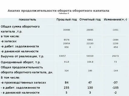 Анализ оборотного фонда