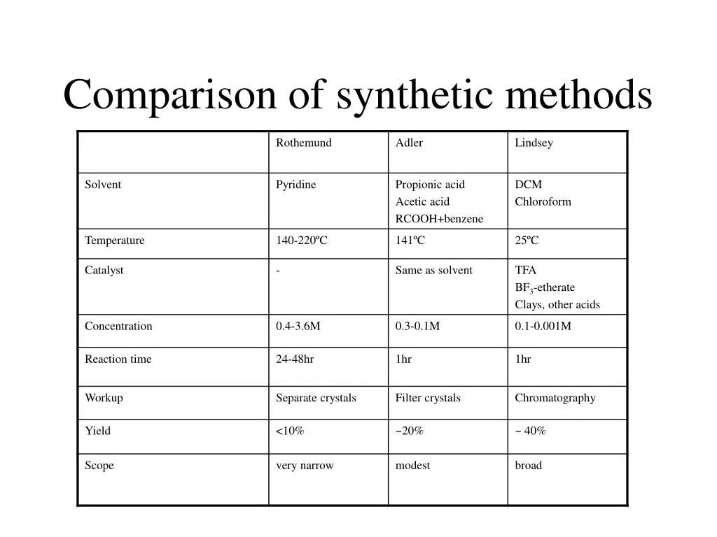 Comparative methodology. Comparison method