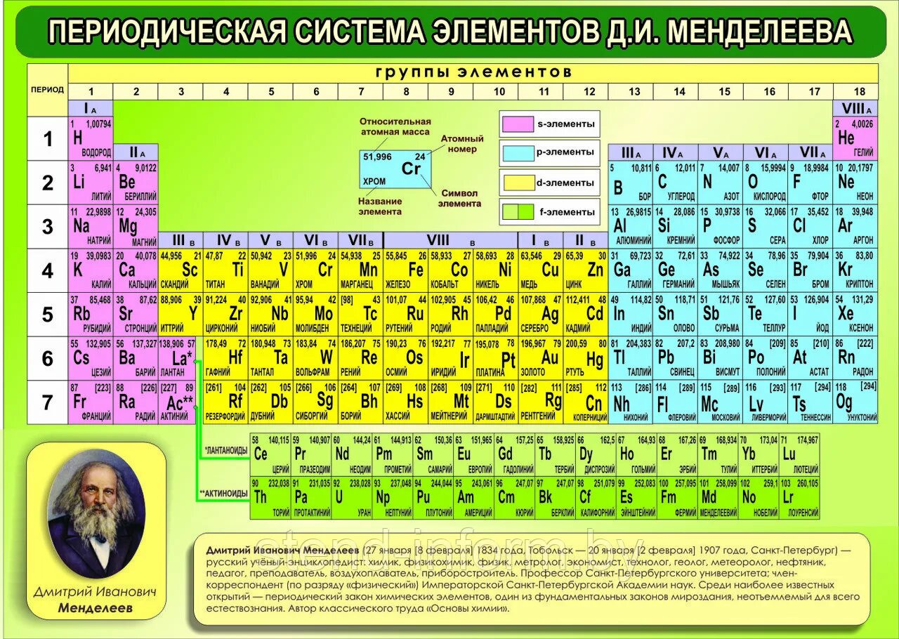 Стенд периодическая система Менделеева. Таблица периодических элементов Дмитрия Ивановича Менделеева.